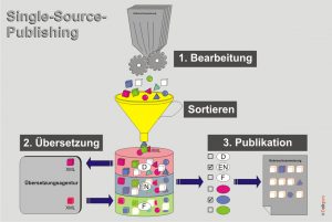 Single-Source-Publishing